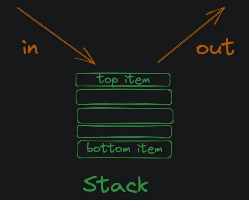 Stacks in Programming: Understanding the LIFO Data Structure and Its ...