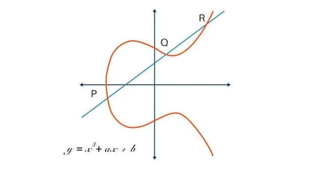 /elliptic-curve-cryptography-a-basic-introduction feature image