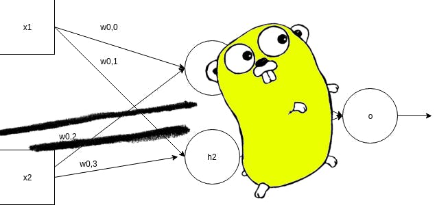 featured image - Training Neural Networks with Gorgonia