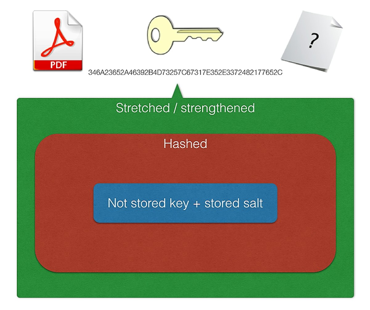 featured image - What devs need to know about Encoding / Encryption / Hashing / Salting / Stretching