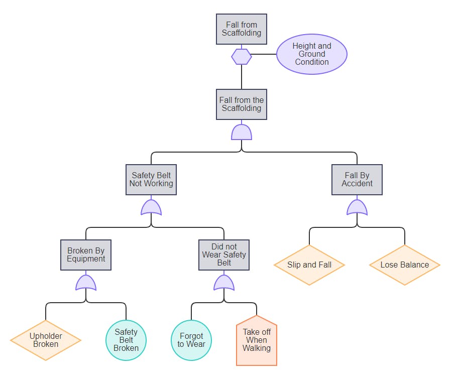 Дерево скрипт. Fault Tree Analysis (FTA). Fault Tree Analyzer. FTA анализ дерева отказов. Fault Tree diagram.