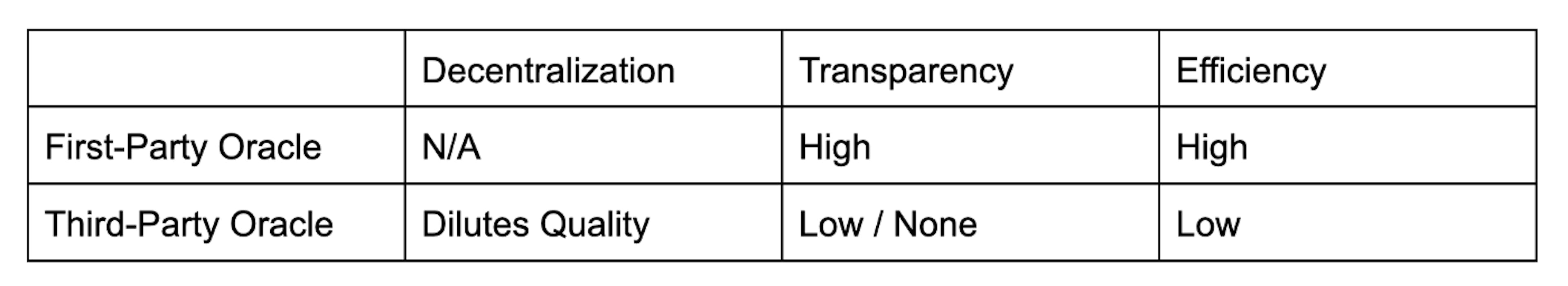 1st-party vs 3rd-party oracles with reputable API providers