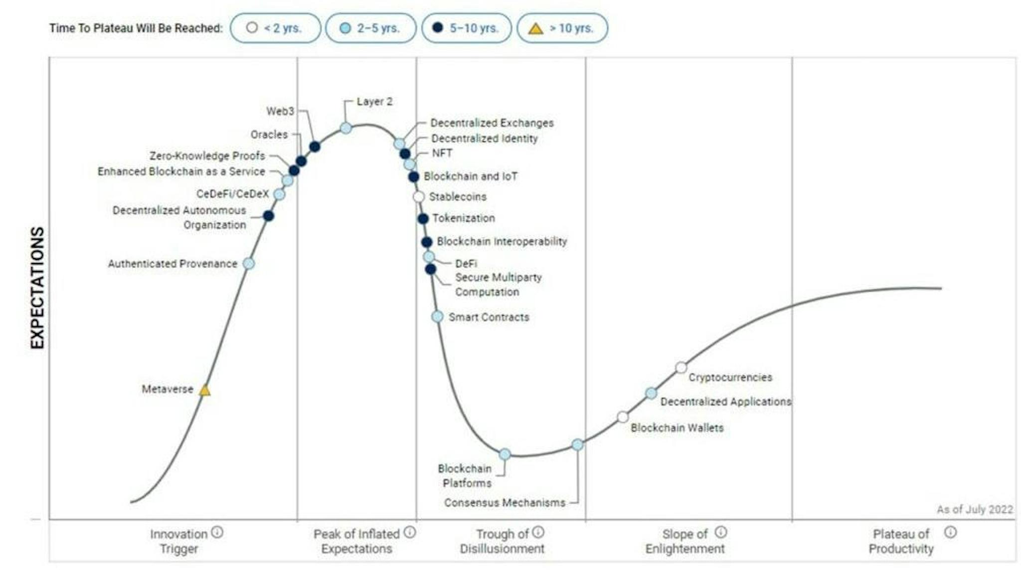 Gartner blockchain, web3 hype cycle 2022