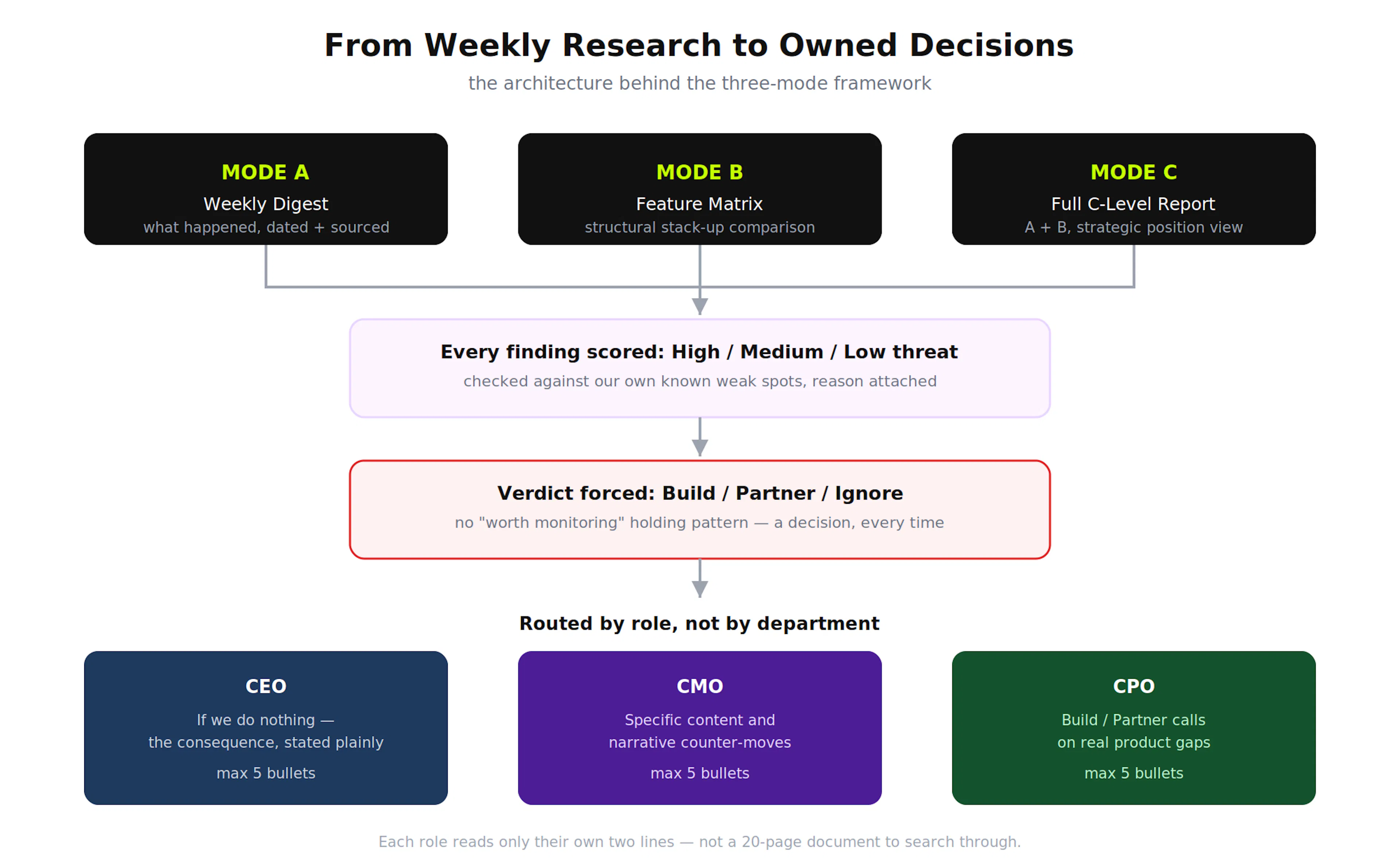 The full pipeline: three research modes into a threat score, into a forced Build/Partner/Ignore verdict, into role-speci