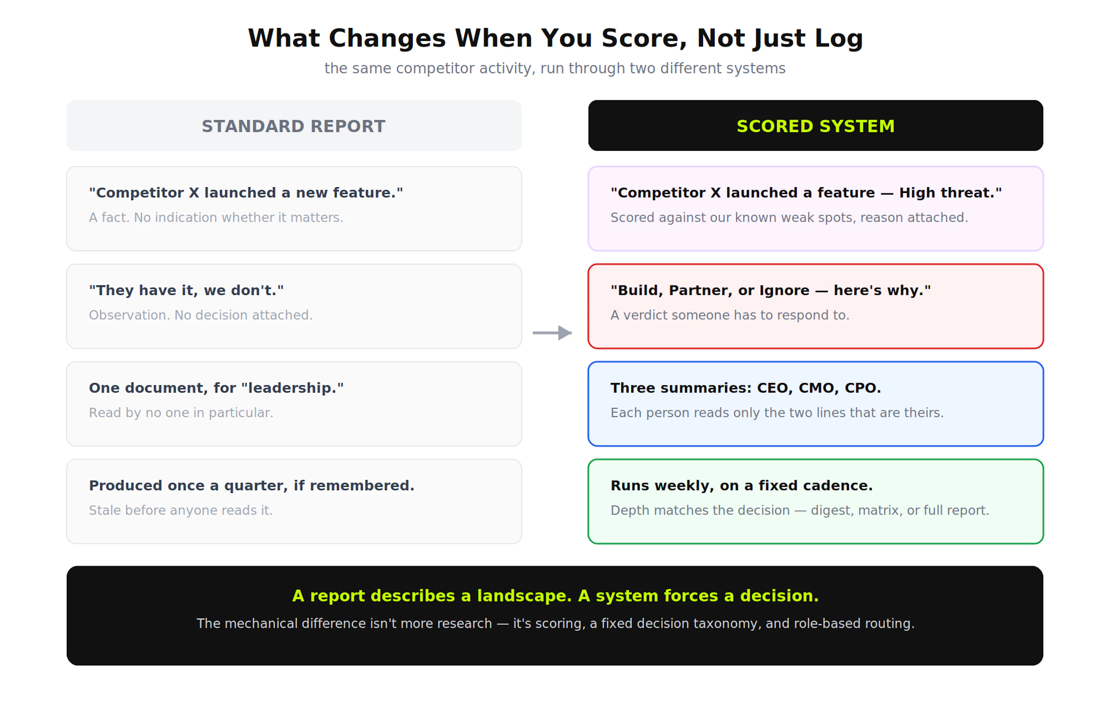 Same competitor activity, two different systems. A report describes what happened. A scored system forces a decision.