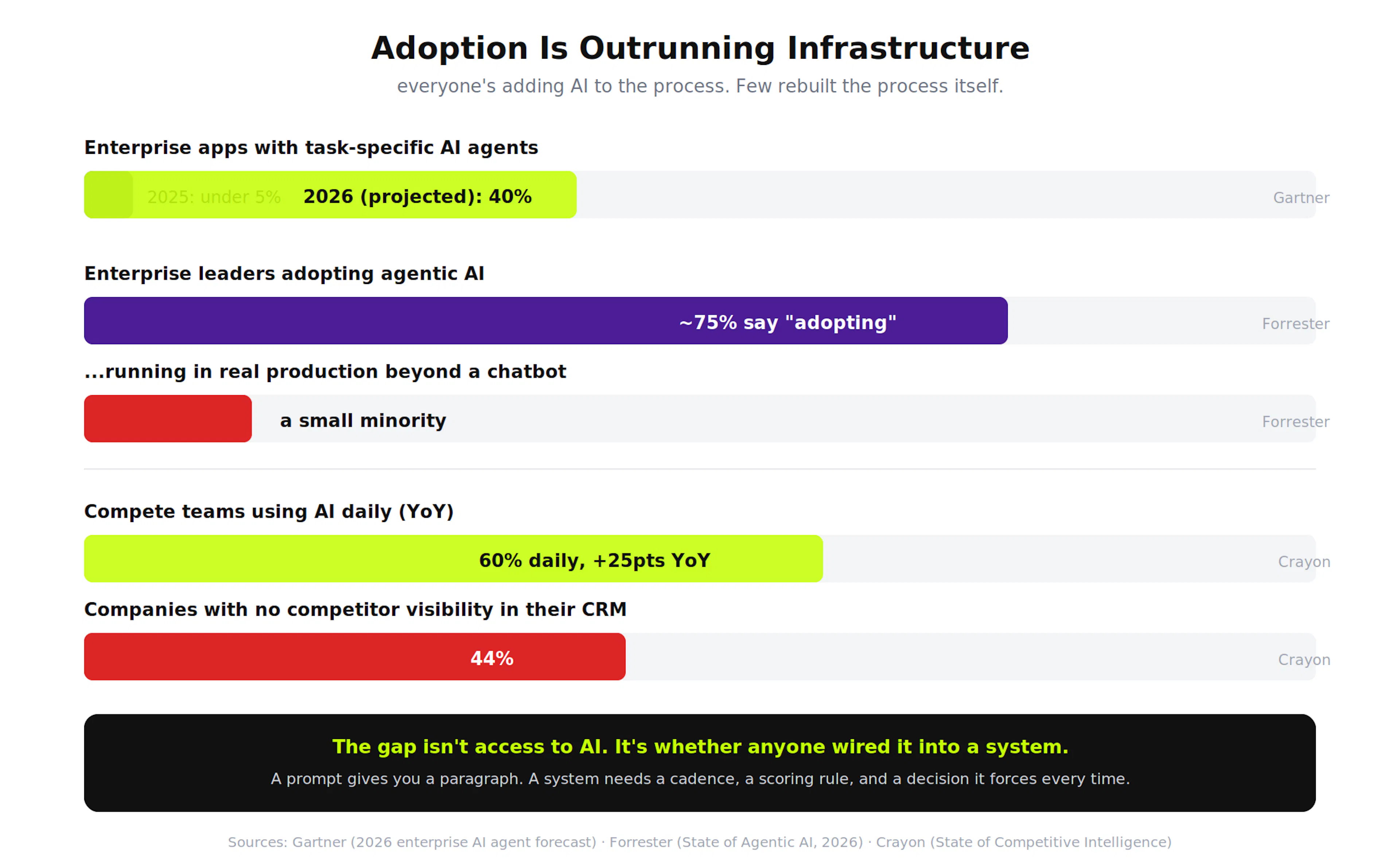 Adoption is running ahead of infrastructure - most teams added AI to a process that still isn't wired to score anyt