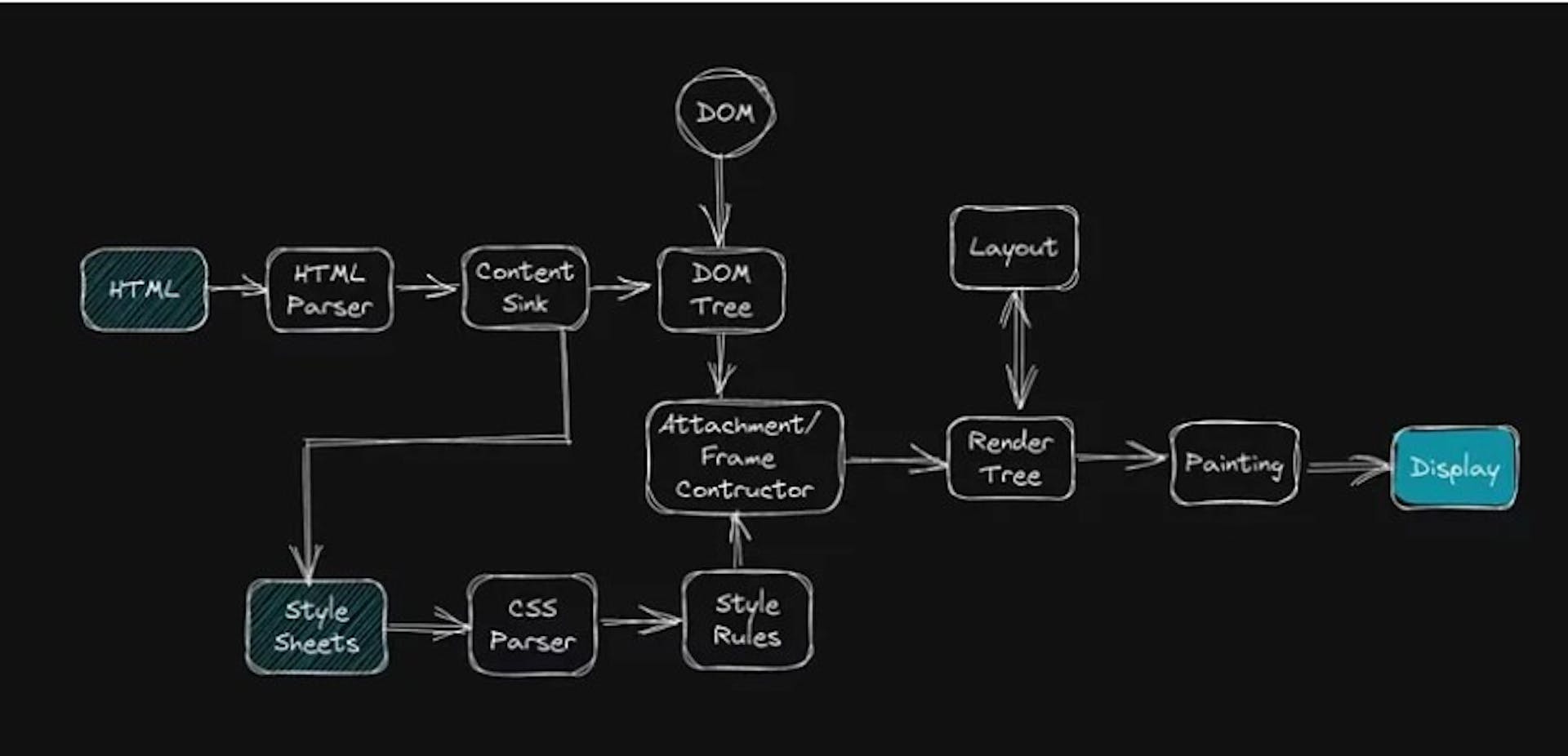 rendering engine flow