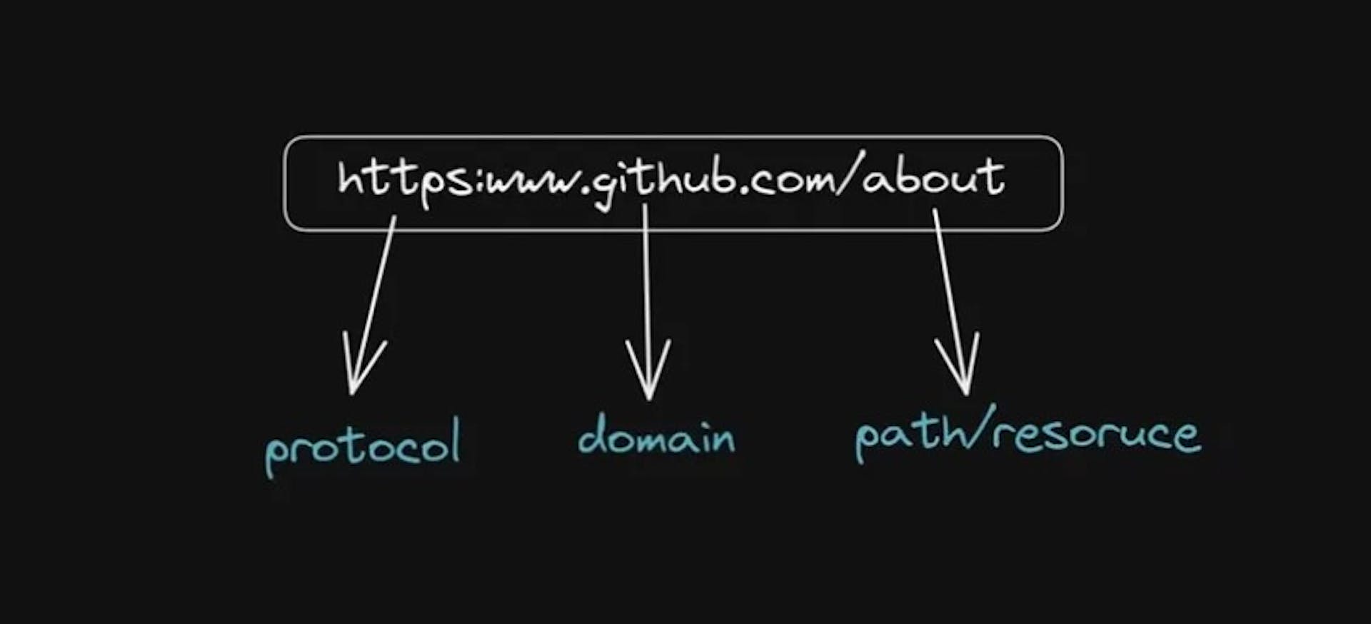 parts of URL