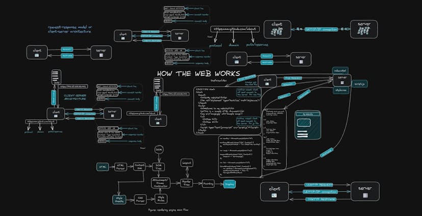 /understanding-the-architecture-of-the-web-a-guide-to-how-the-internet-works feature image