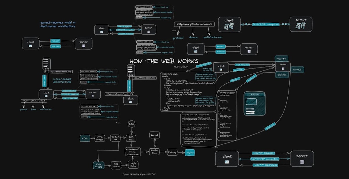 featured image - Understanding the Architecture of the Web: A Guide to How the Internet Works
