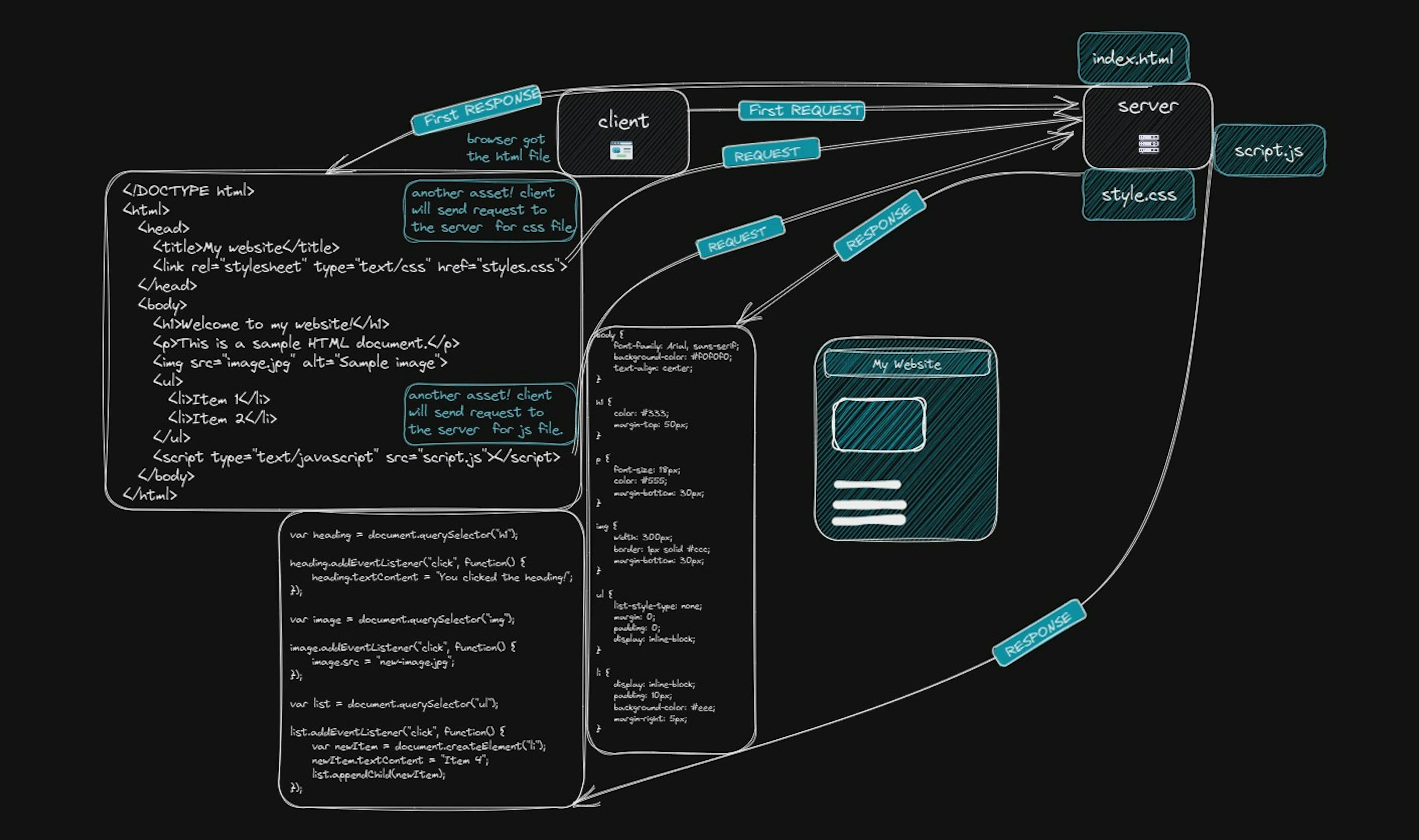 request-response model