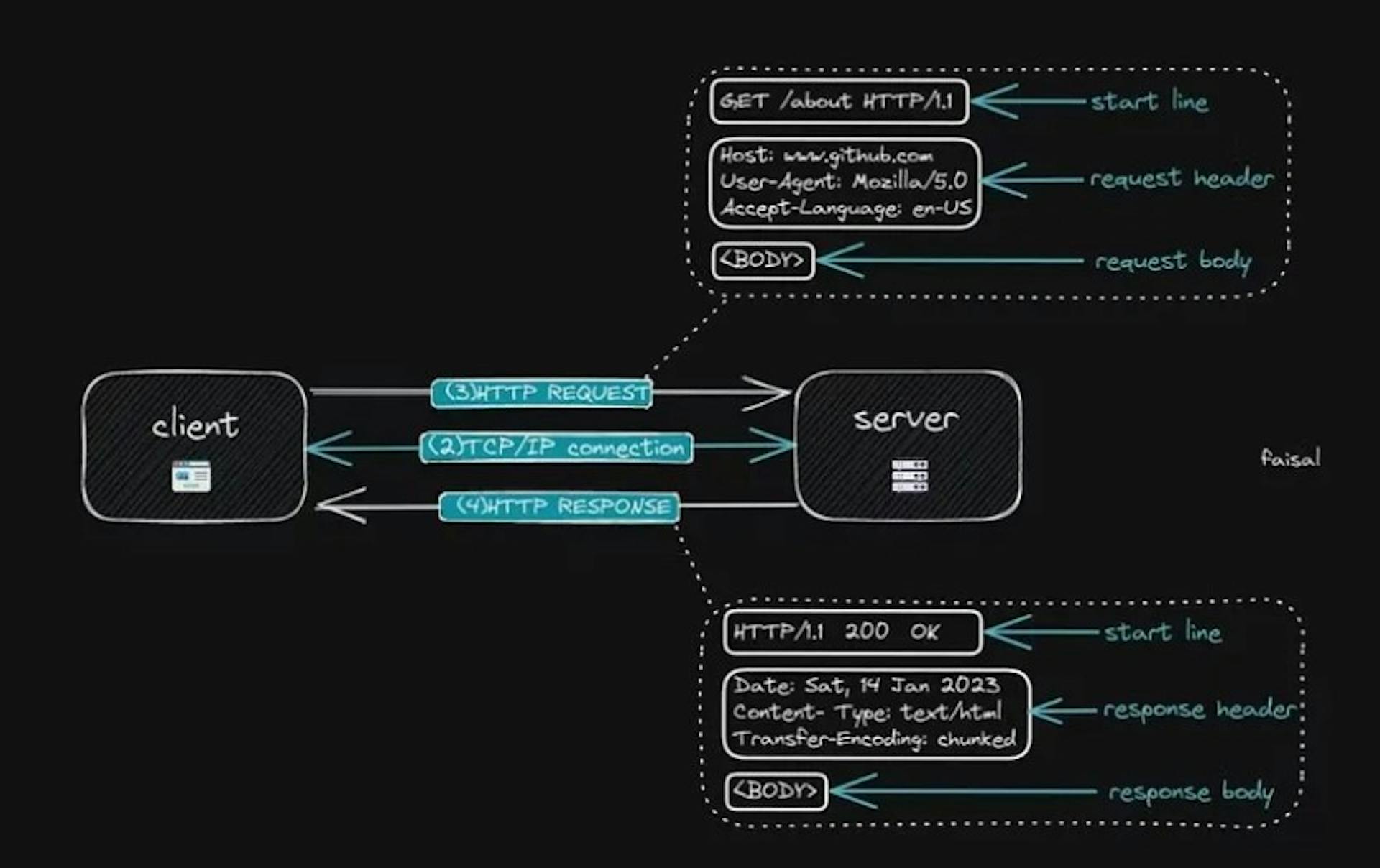 Understanding the Architecture of the Web: A Guide to How the Internet ...