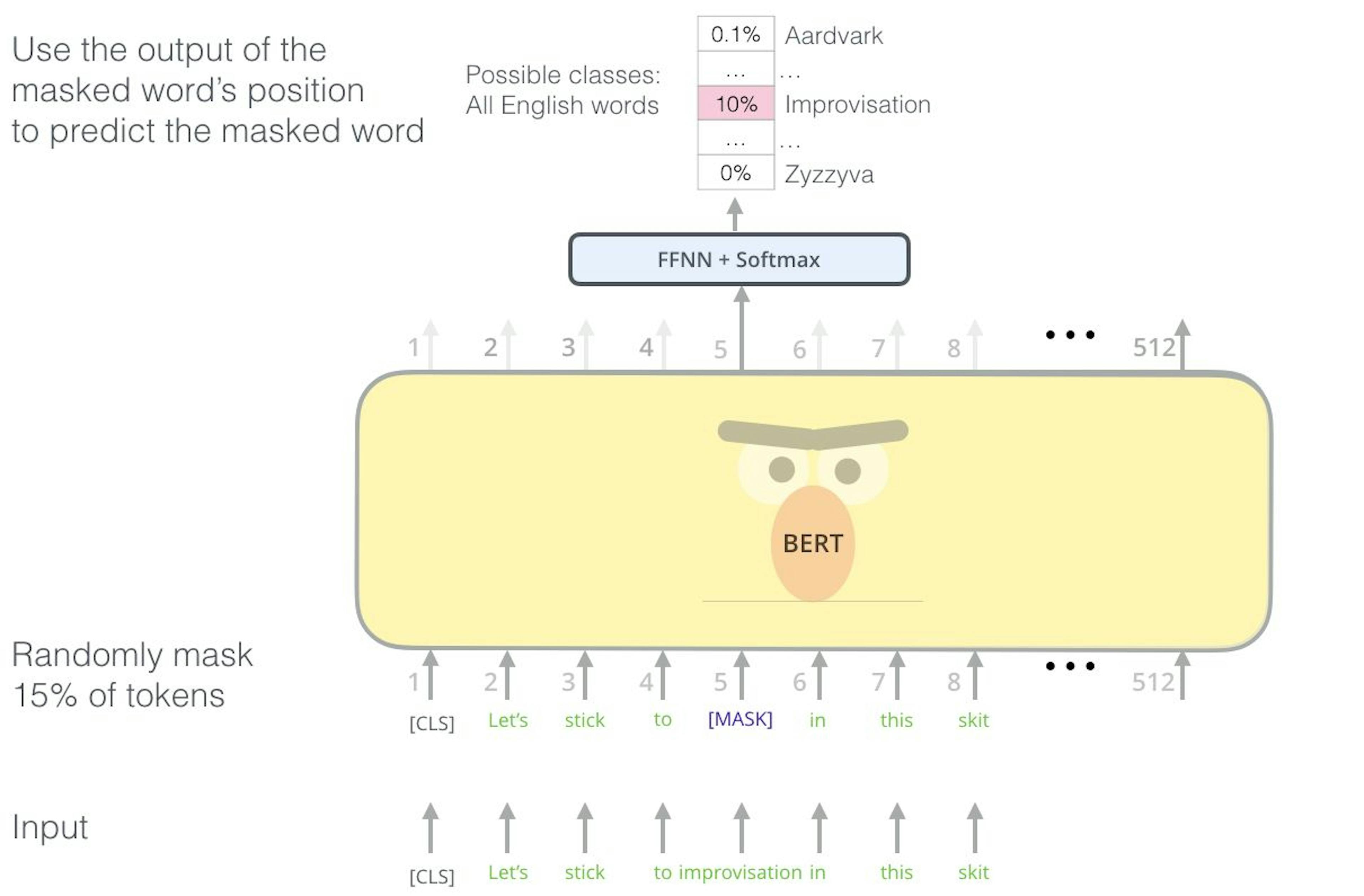  Fig.1 Masked Language Modeling illustration. Credits for the image to [2].