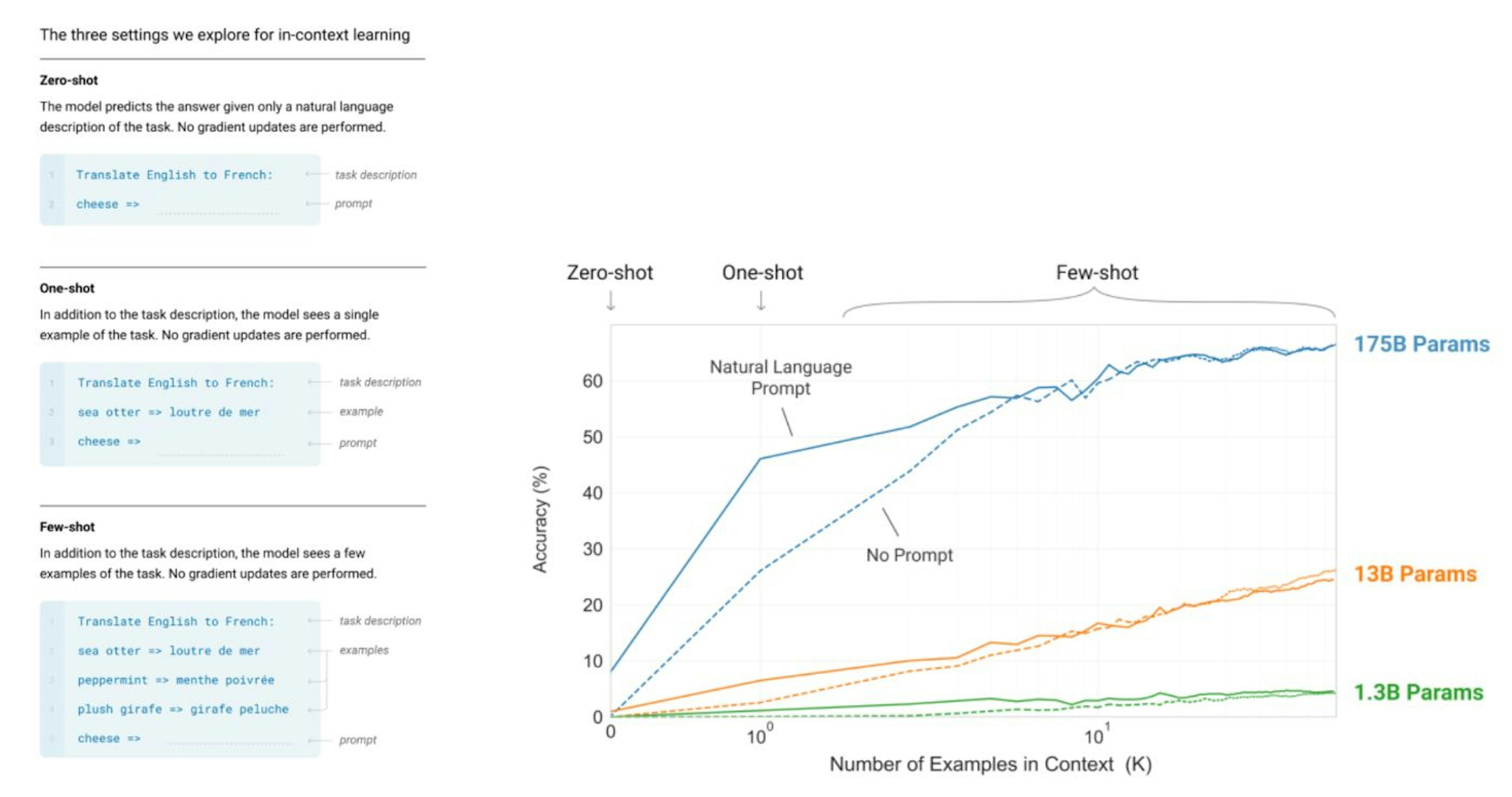 Fig. 3 Left: Zero-/ Few-shot learning capabilities of GPT-3. By providing task description alone or with few examples the model can generate a meaningful response. In this particular example it translates from English to French. Right: the accuracy of the model responses given Zero-/ Few-examples. One key observation is that few-shot learning gets “unlocked” when the model gets large enough. Both graphs are taken from GPT-3 paper [4]