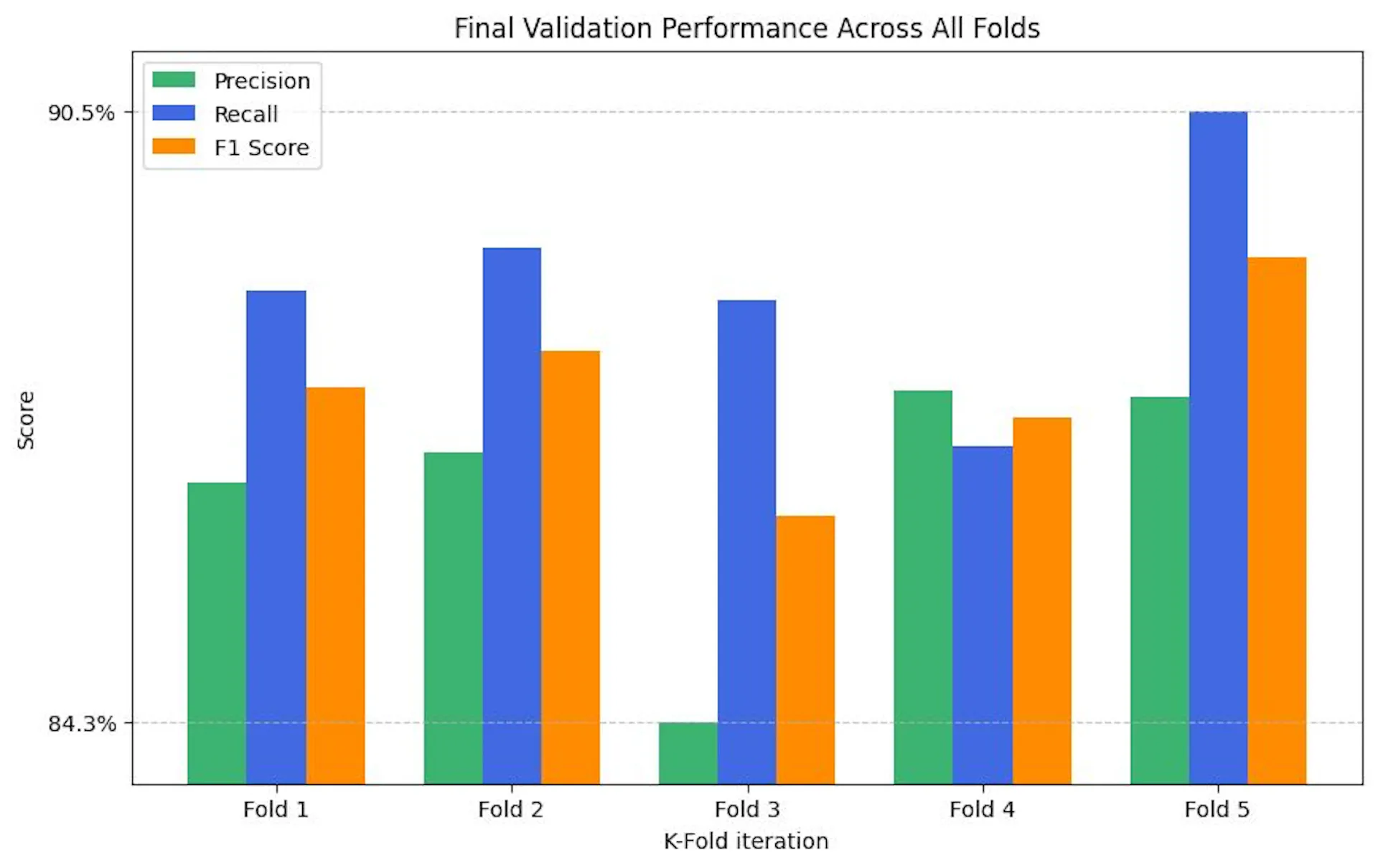 Figure 2: Validation performance across the five K-fold iterations.