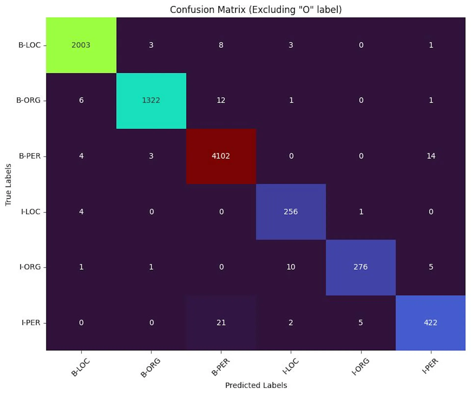 Figure 3: Confusion matrix for BIO entity labels, excluding the O label.