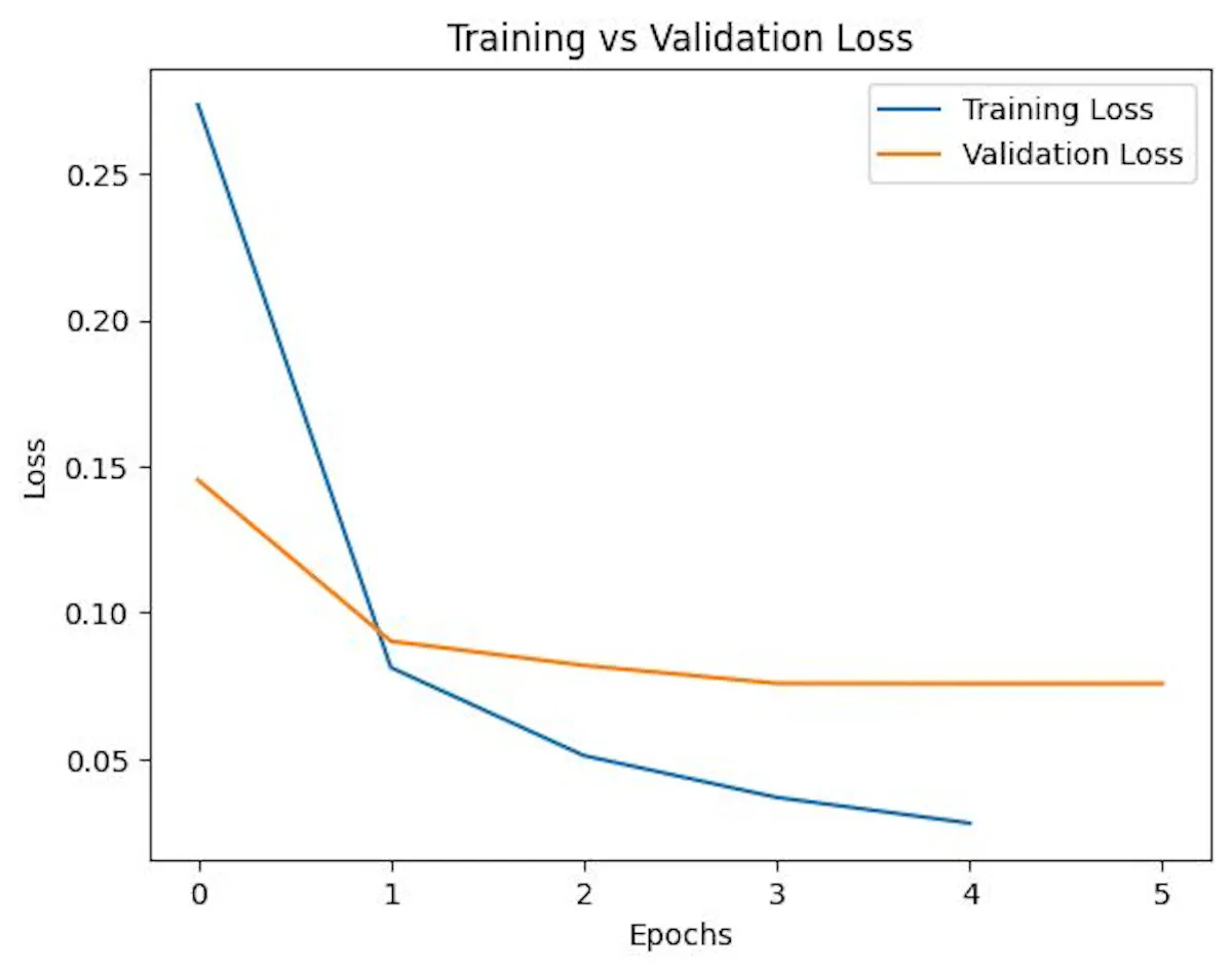 Figure 4: Training and validation loss across training epochs.
