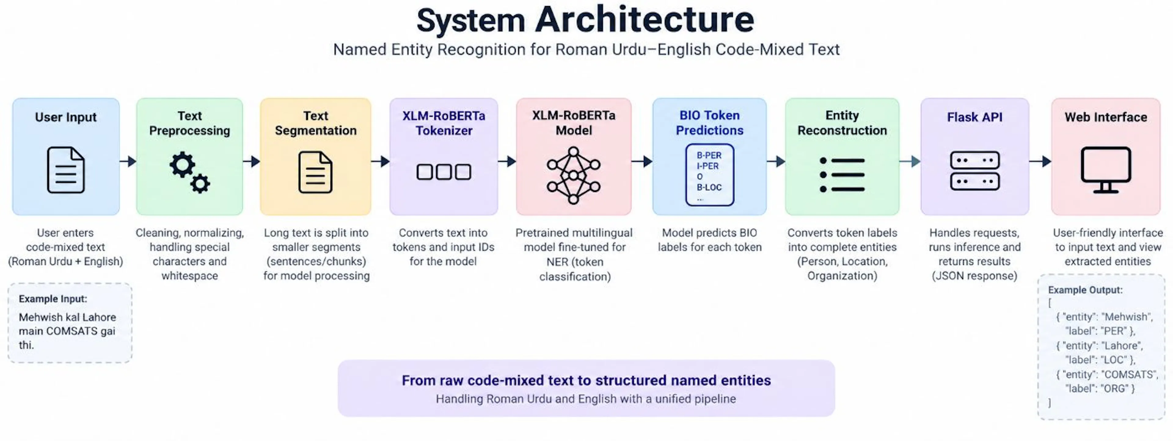 Figure 1: System architecture of the NER application