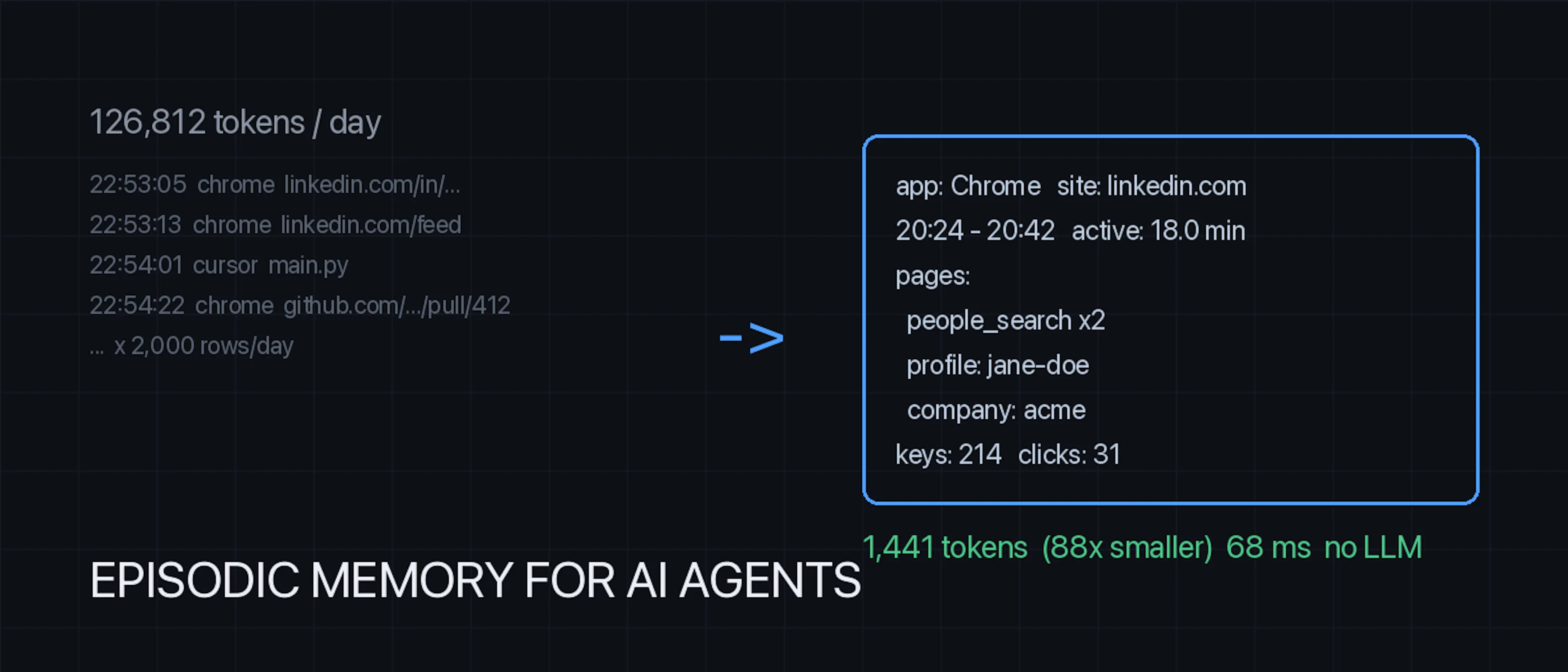 featured image - I Compiled 55 Days of Screen Activity Into Episodic Memory for My AI Agent