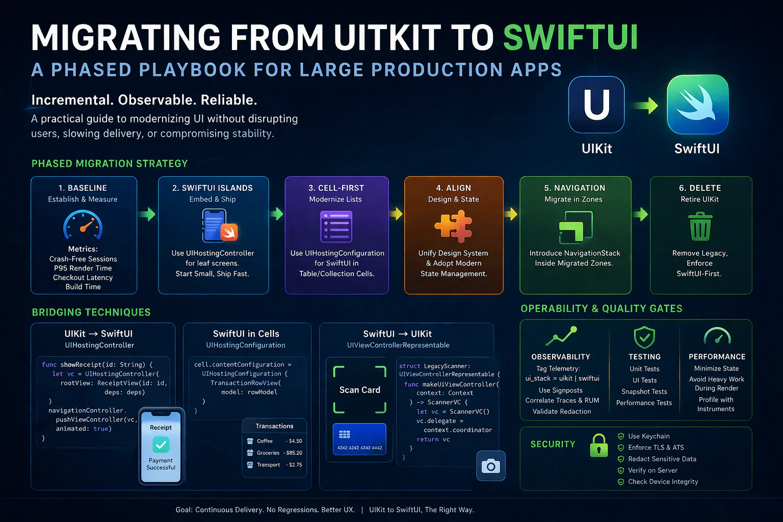 featured image - The Complete Guide to Migrating From UIKit to SwiftUI in Large Production Apps