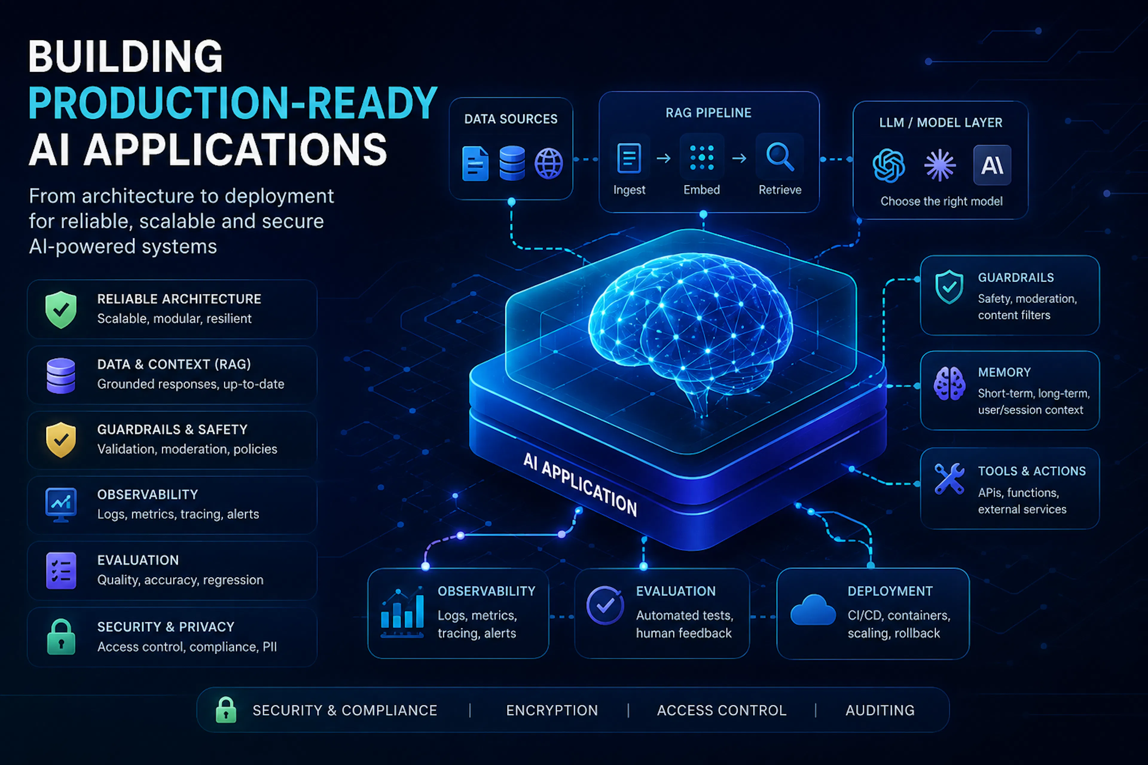 featured image - How to Build Production-Grade Applications With AI