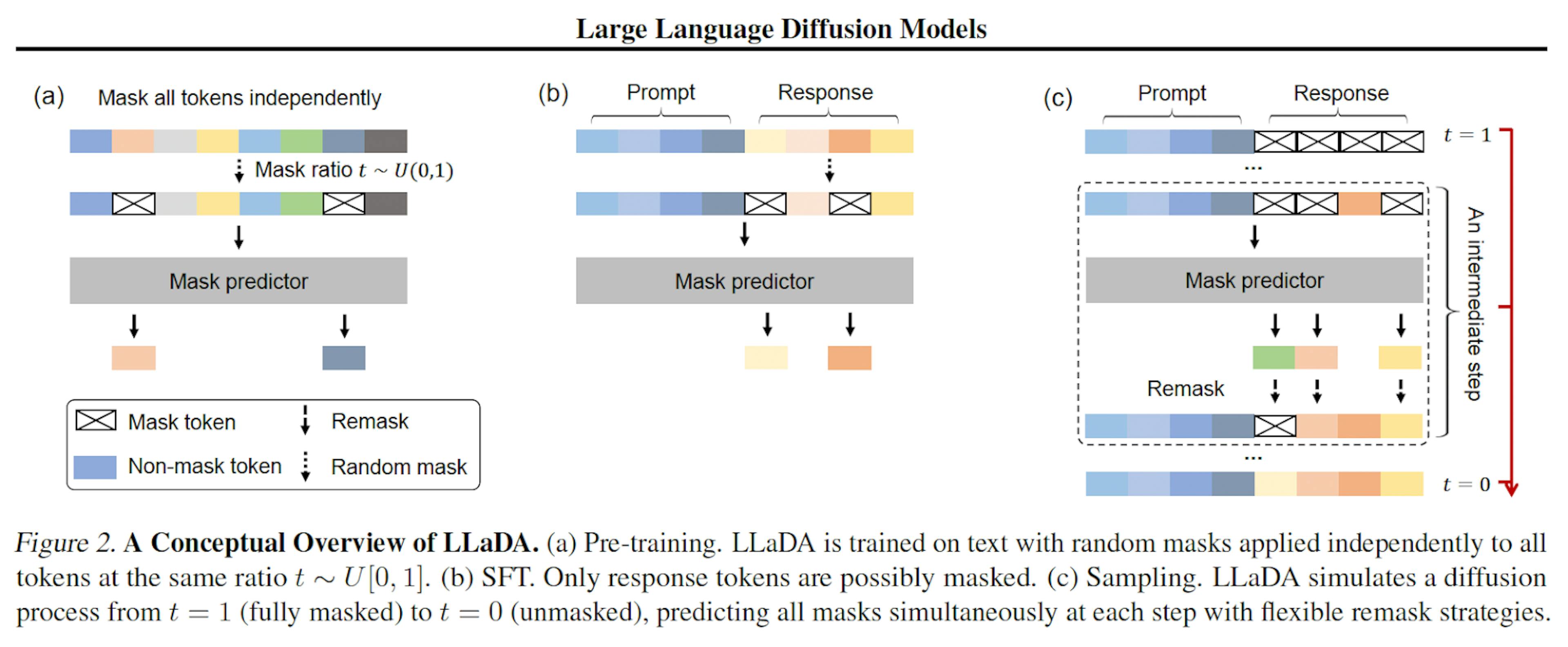 One variant of Diffusion LLM