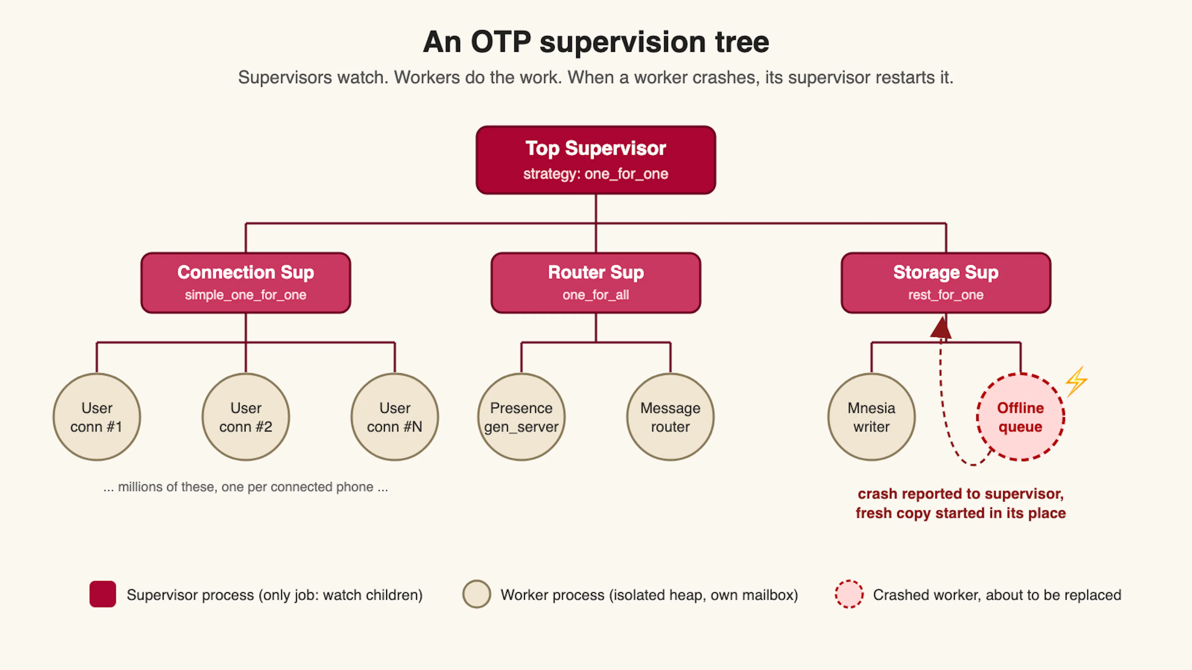 A supervision tree, the organizing structure of a fault-tolerant Erlang system