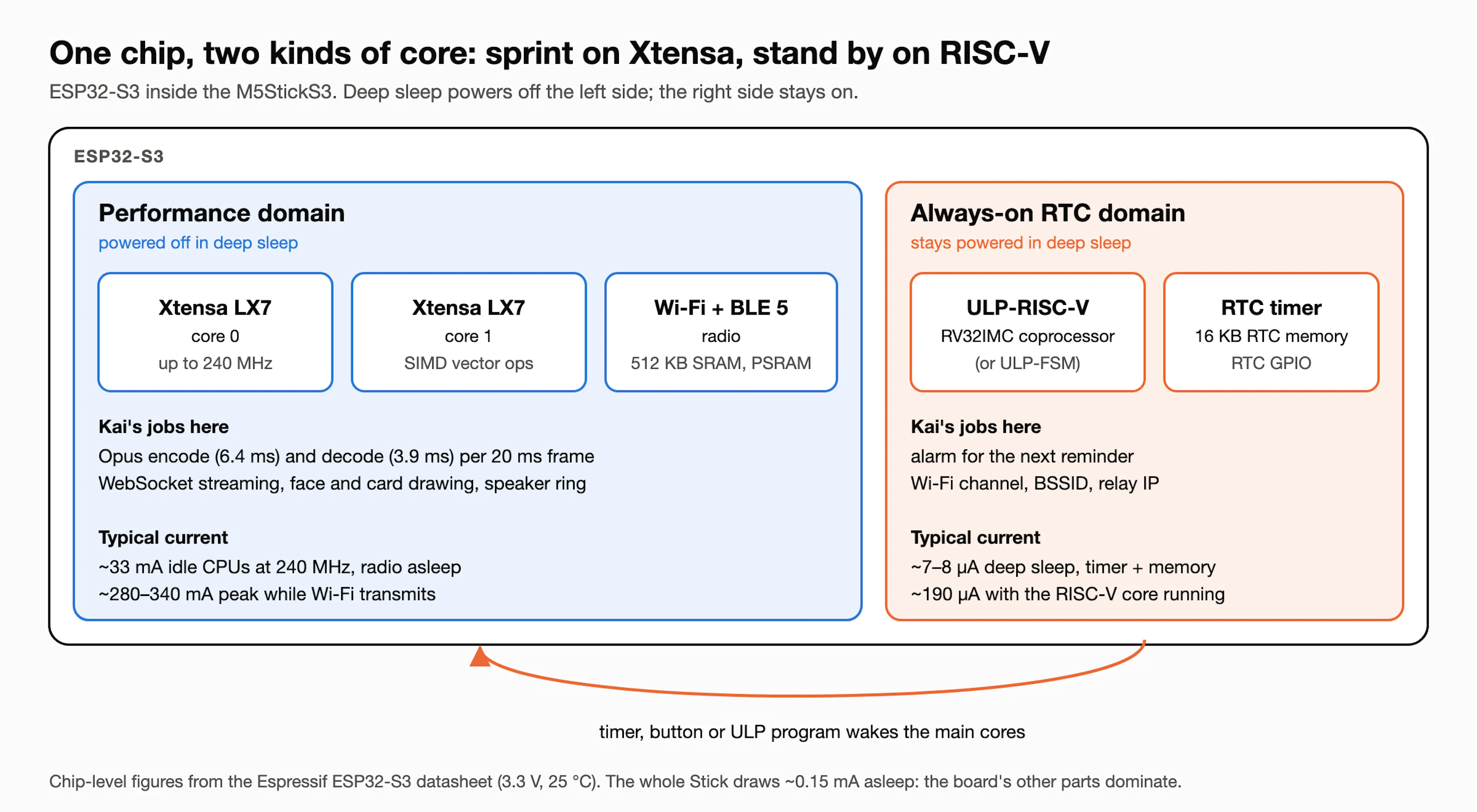 ESP32-S3 power domains: two Xtensa LX7 cores and the radio sprint at up to 240 MHz and are powered off in deep sleep, while an always-on RTC domain with a ULP-RISC-V coprocessor, RTC timer and 16 KB of RTC memory stays on at single-digit microamps and wakes the main cores