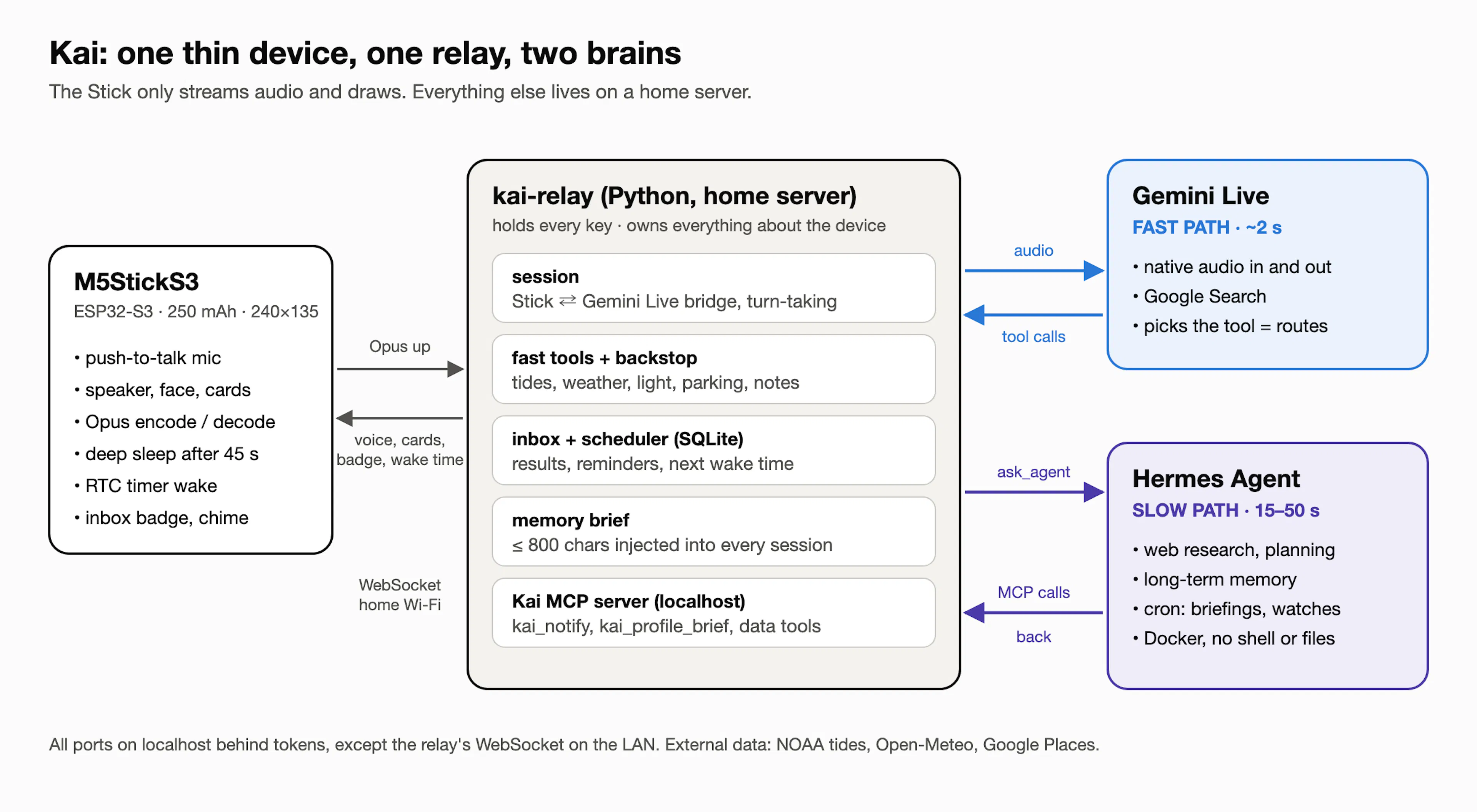 Architecture: the Stick streams Opus over Wi-Fi to a Python relay on a home server, which bridges to Gemini Live (fast path) and to a locked-down Hermes Agent (slow path) that calls back through a localhost MCP server