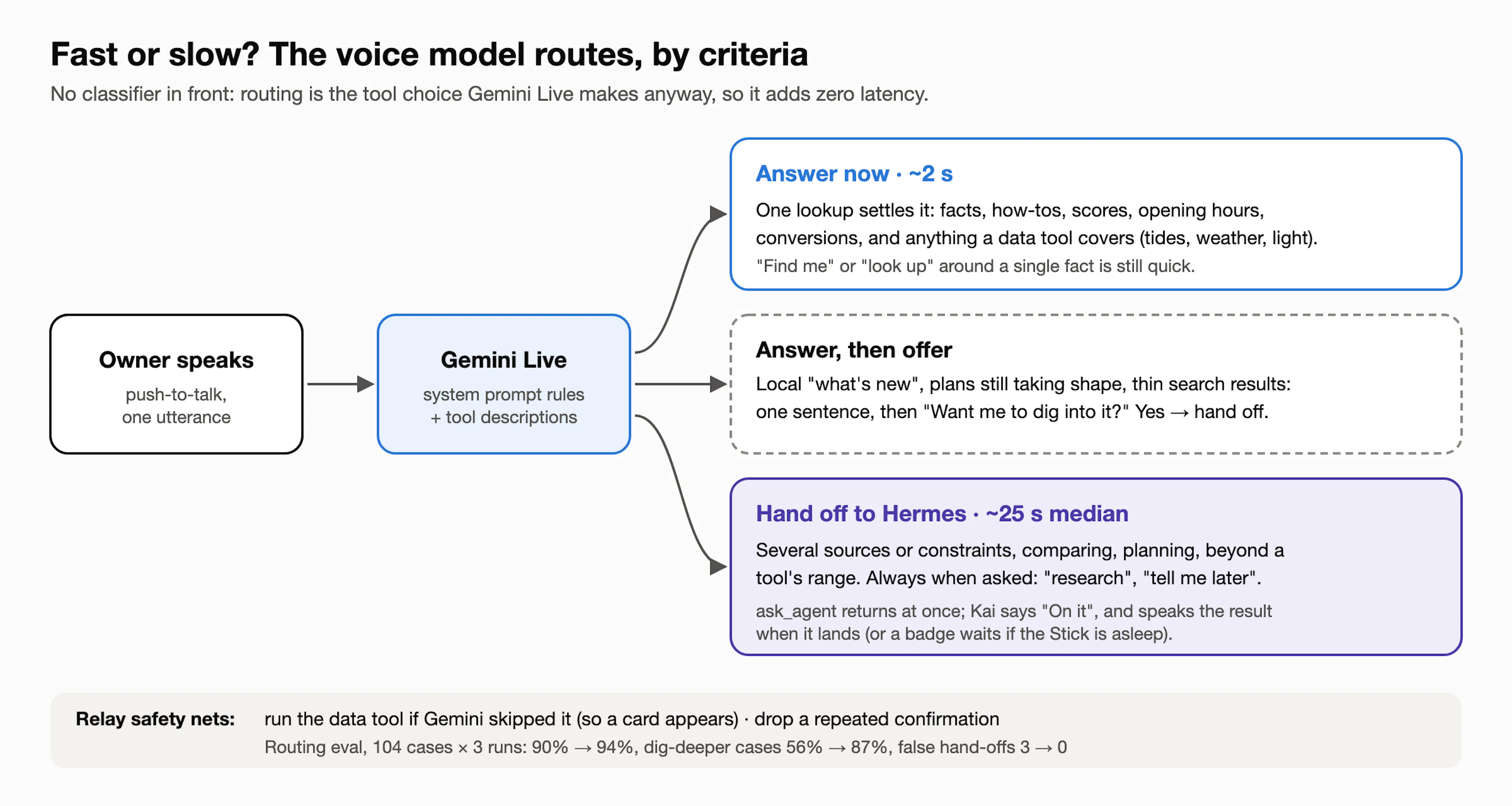 Routing: Gemini Live chooses between answering now, answering then offering to dig deeper, and handing off to Hermes; relay safety nets catch skipped tools and repeated confirmations