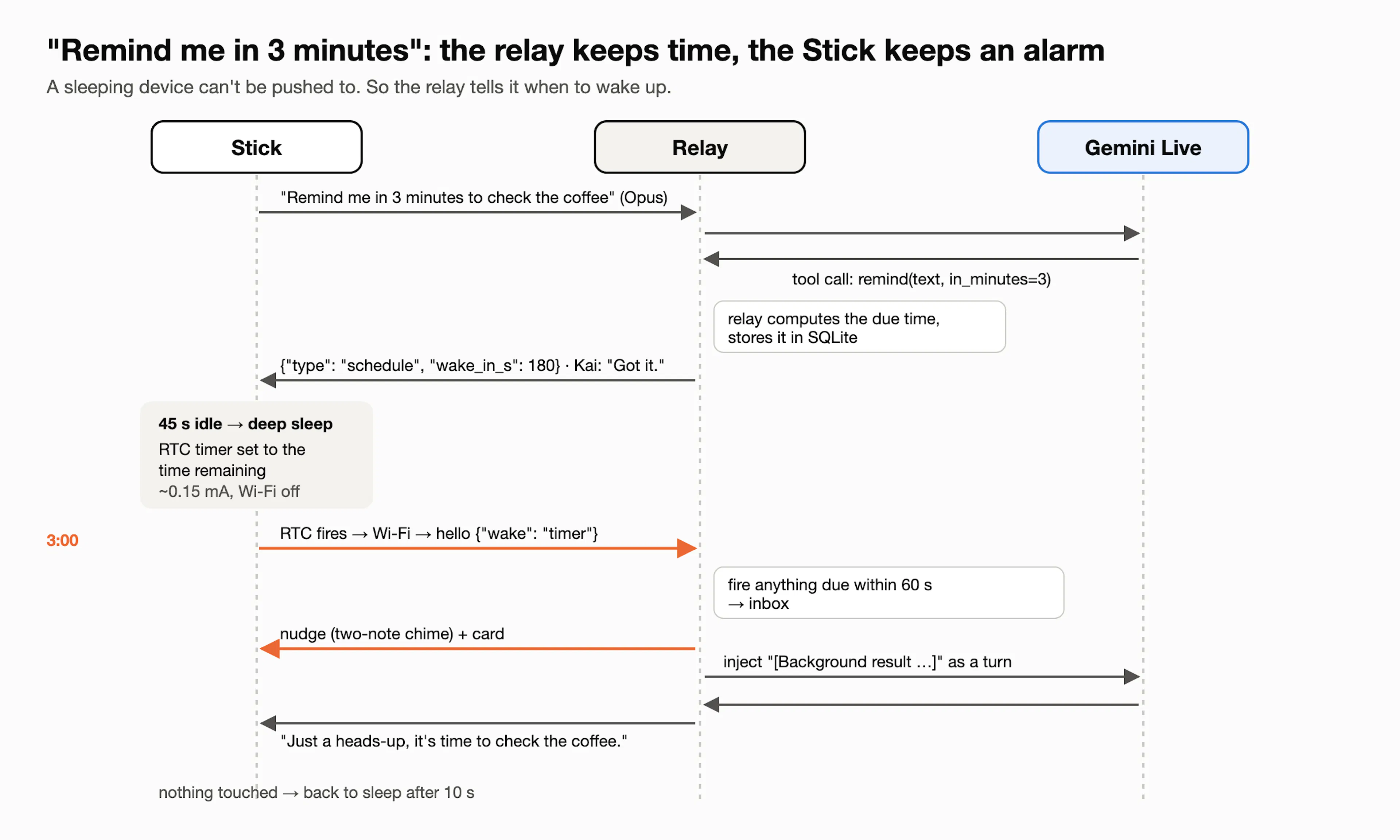 Timer wake sequence: the relay stores the reminder and sends wake_in_s; the Stick deep-sleeps with its RTC timer set; at 3:00 it wakes, says hello with wake=timer, and the relay fires the reminder with a chime and speech