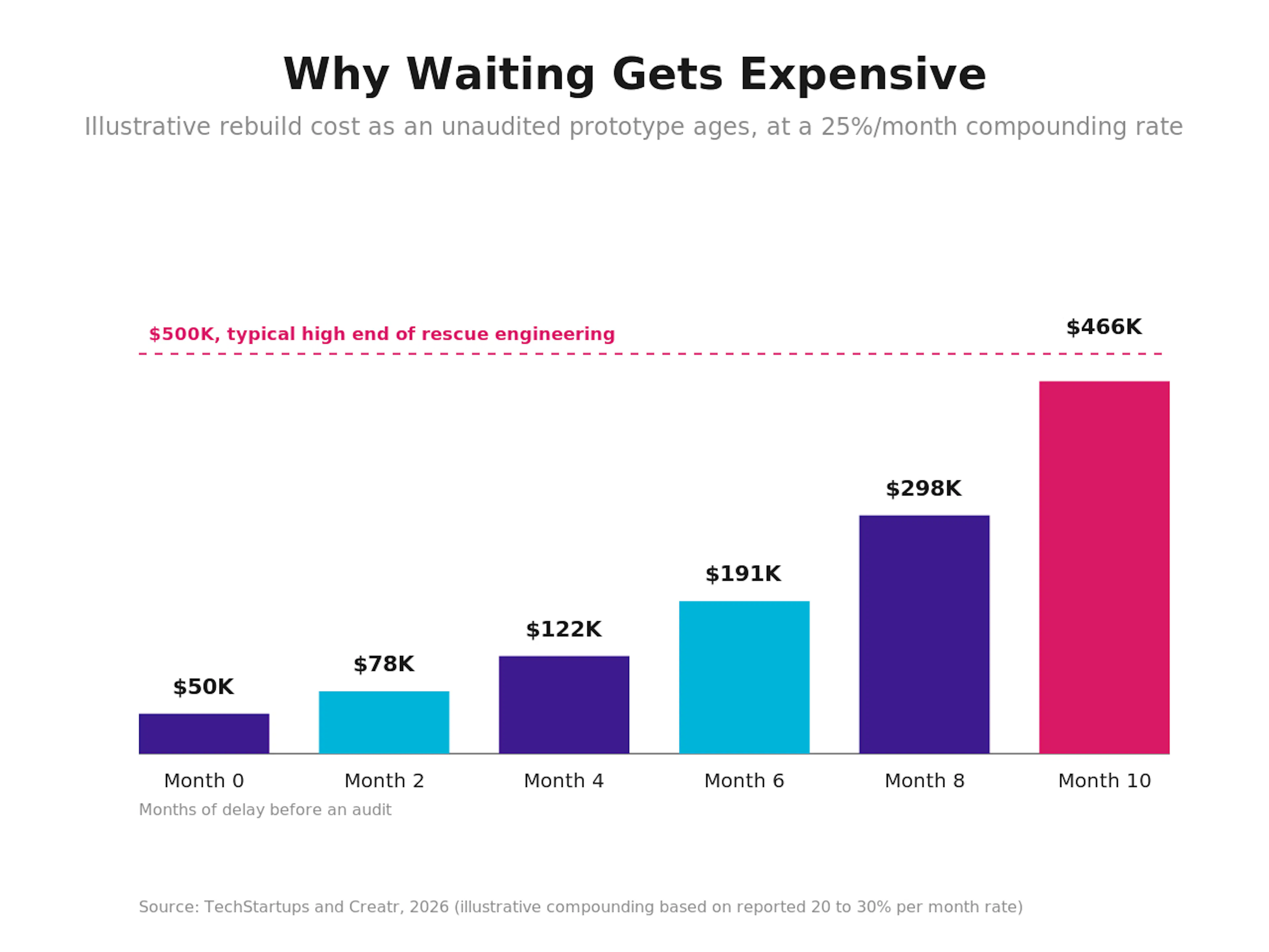 Why Waiting Gets Expensive bar chart