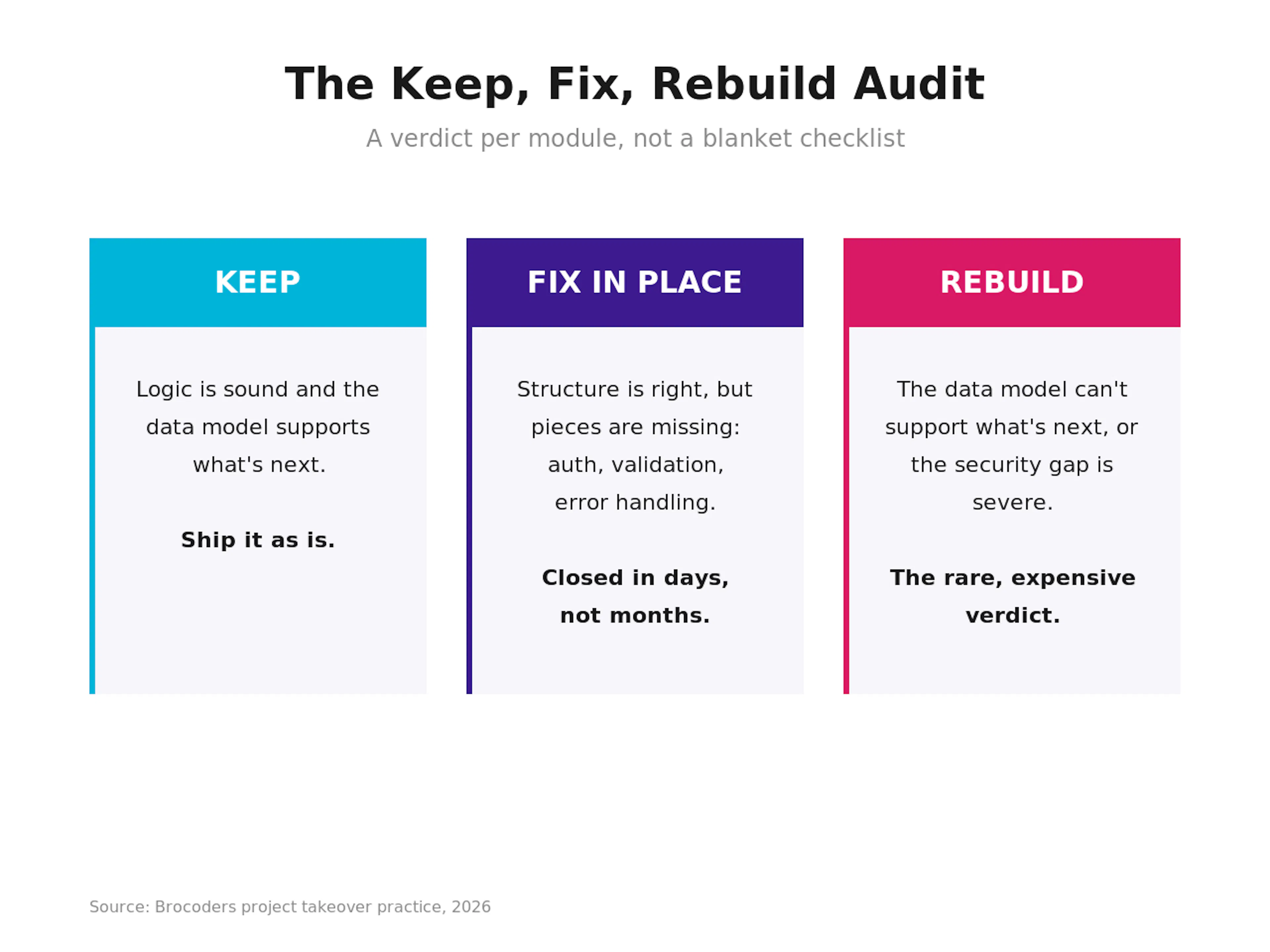 The Keep, Fix, Rebuild Audit