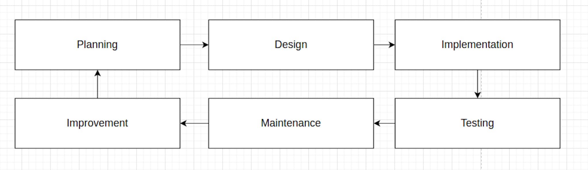 1 pav. SDLC (programinės įrangos kūrimo gyvavimo ciklas)