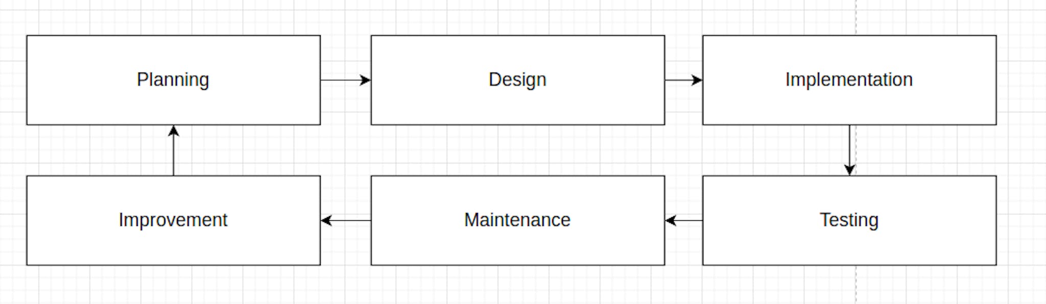Figure 1- SDLC (Software Development Lifecycle)