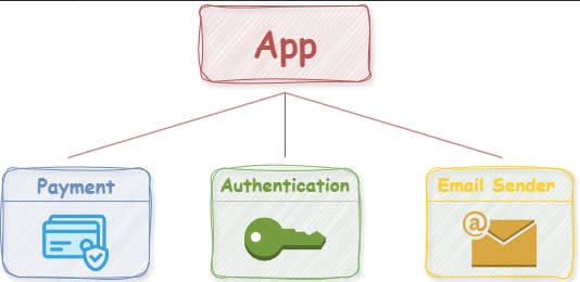 1 paveikslas – mikroserviso architektūros pavyzdys