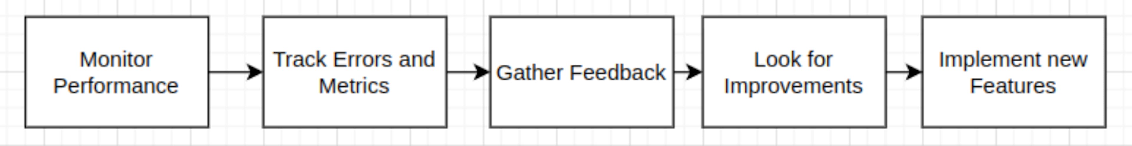 5 pav. Priežiūros kilpa