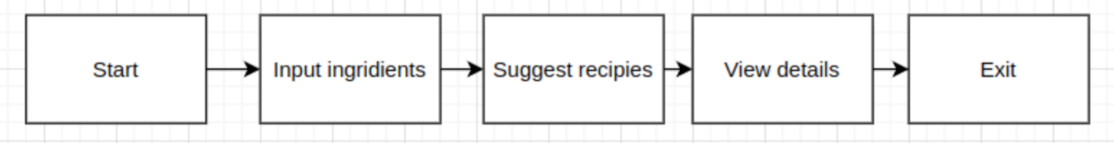 Figure 3 - User Flow