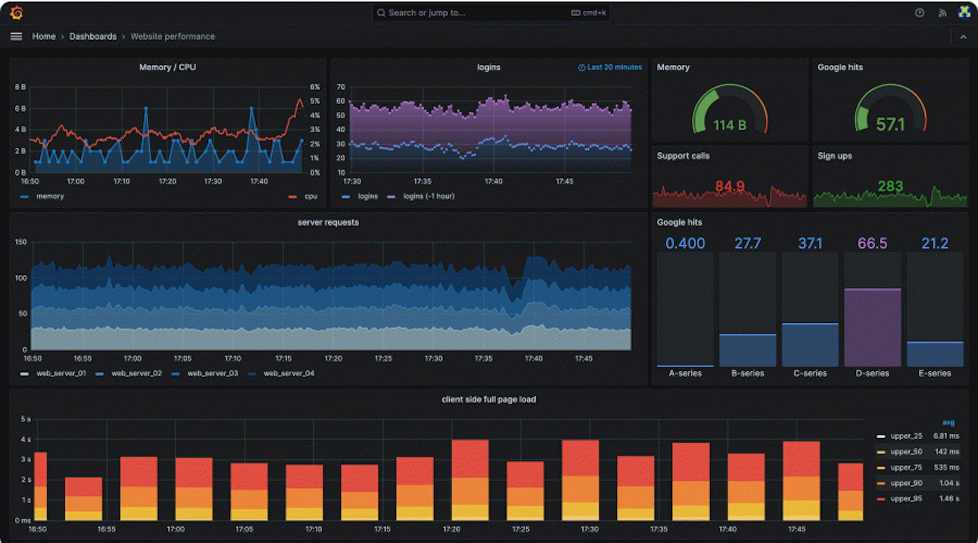 Figure 4 - Grafana for Monitoring