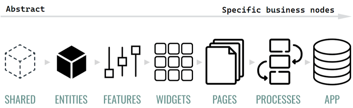 Understanding Feature-Sliced Design: Benefits and Real Code Examples ...