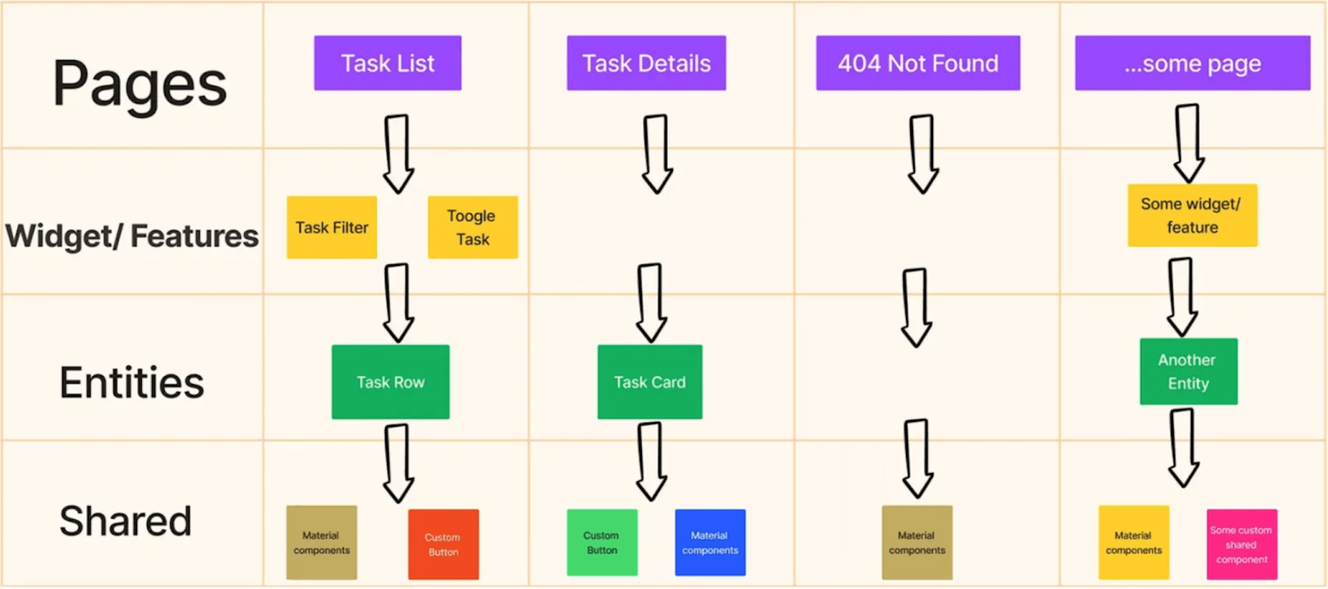 Feature Splitting Guide Understanding Feature-Sliced Design: Benefits and Real Code Examples ...