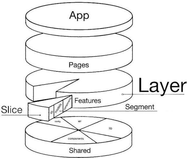 Understanding Feature-Sliced Design: Benefits and Real Code Examples ...