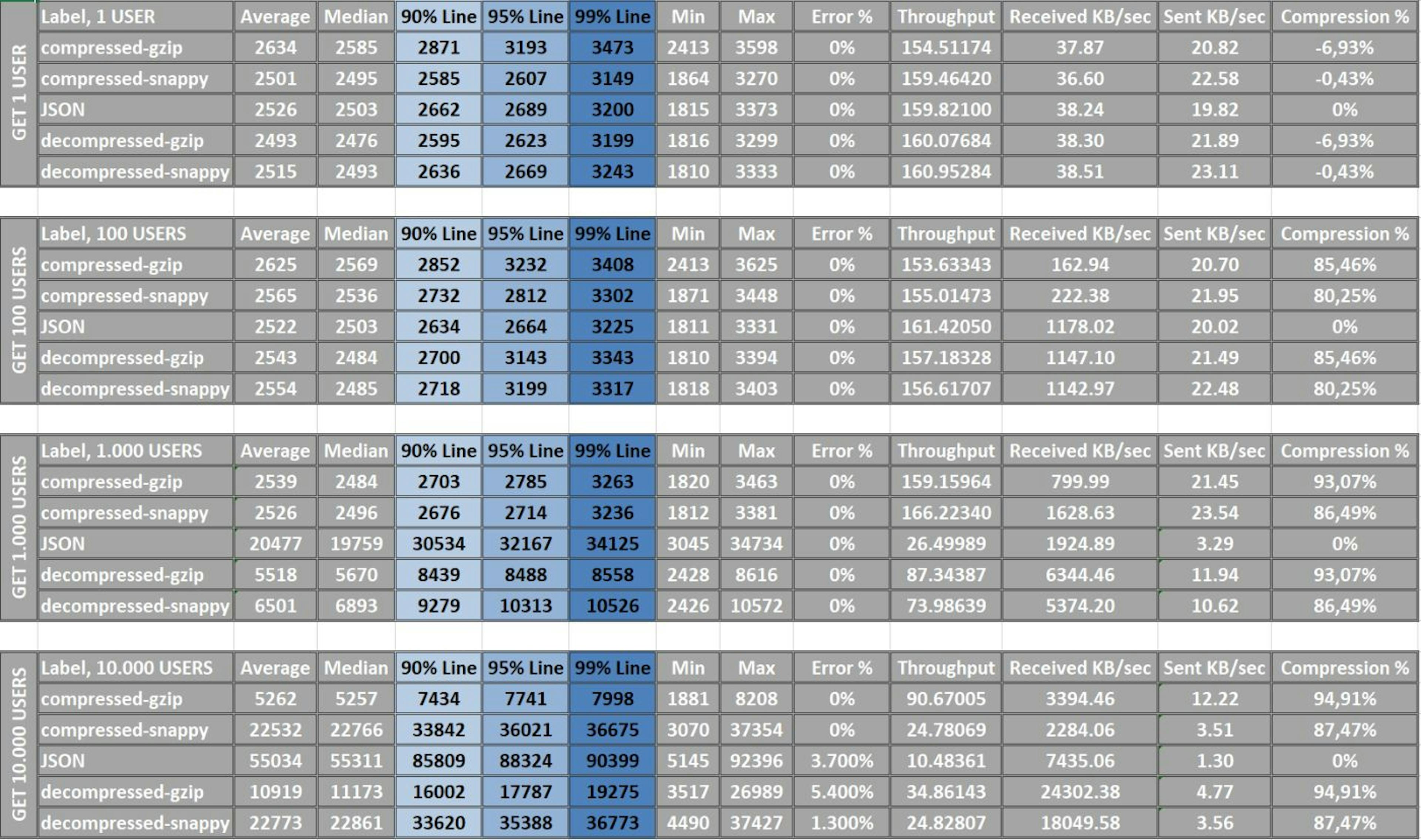 300 ms Latency Results.