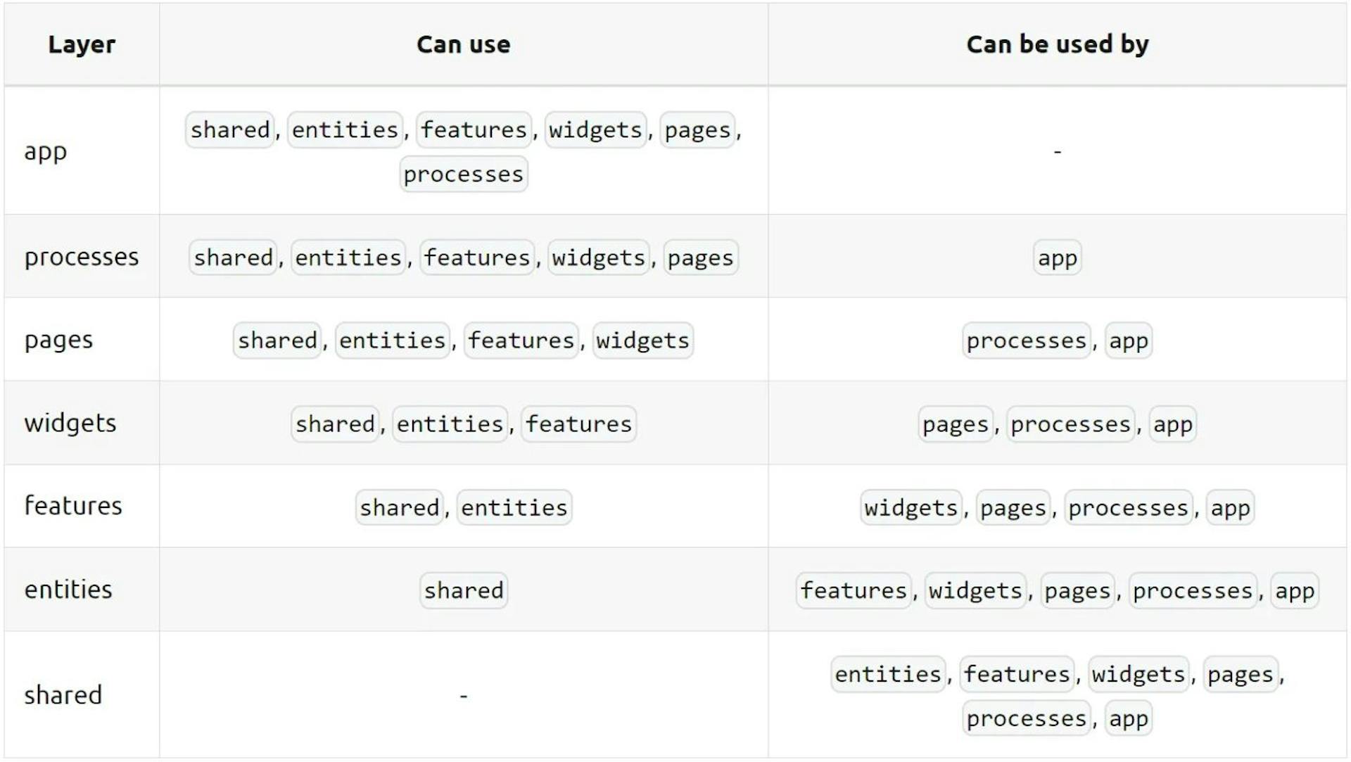 Understanding Feature-Sliced Design: Benefits and Real Code Examples ...