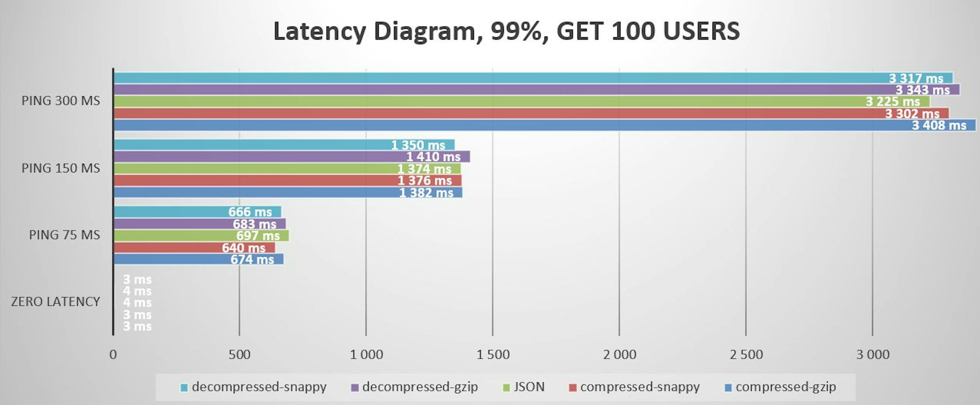 Get 100 Diagram