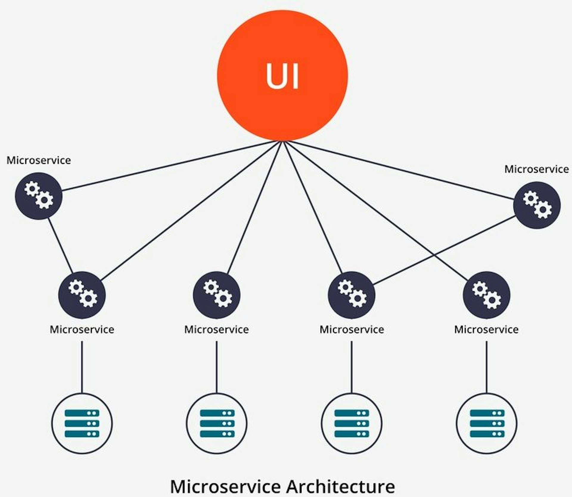 Diagram of a microservice architecture, which includes the baseless microservices.