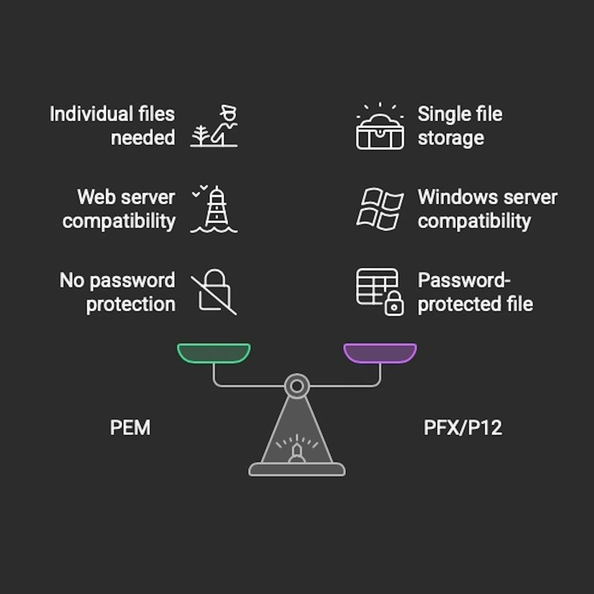 Choose the right SSL format for your needs.