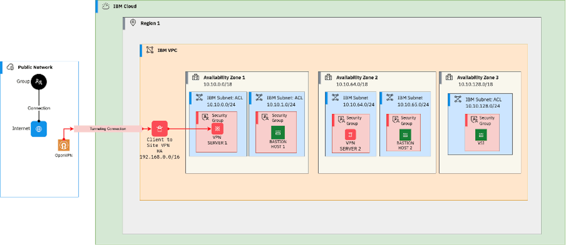 featured image - Design and Deploy a Completely Private and Secured Networking Architecture on Cloud Using Automation