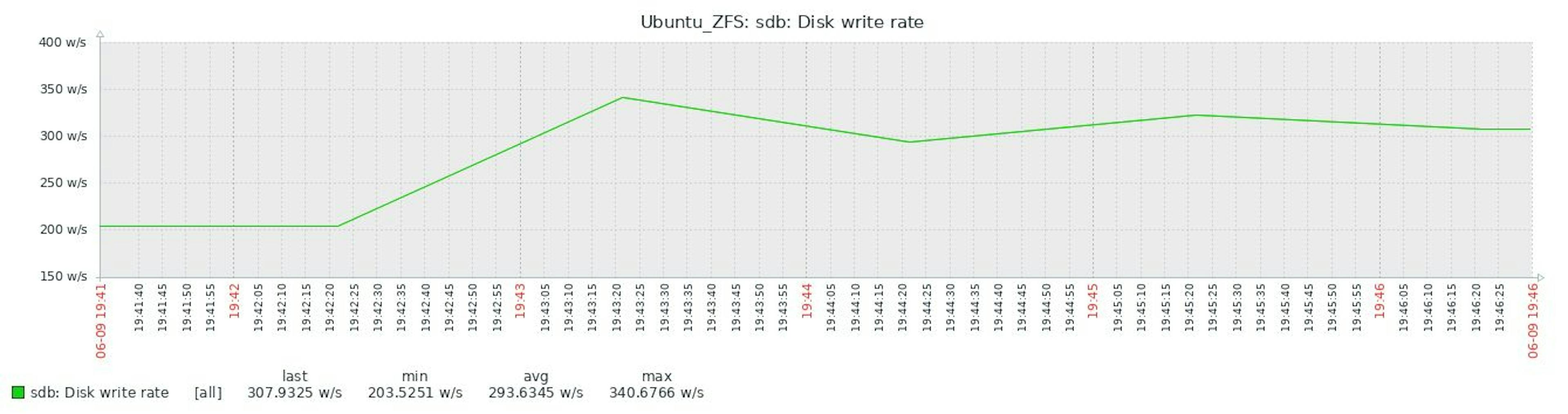 1.5.2.1 ZFS sdb disk write rate