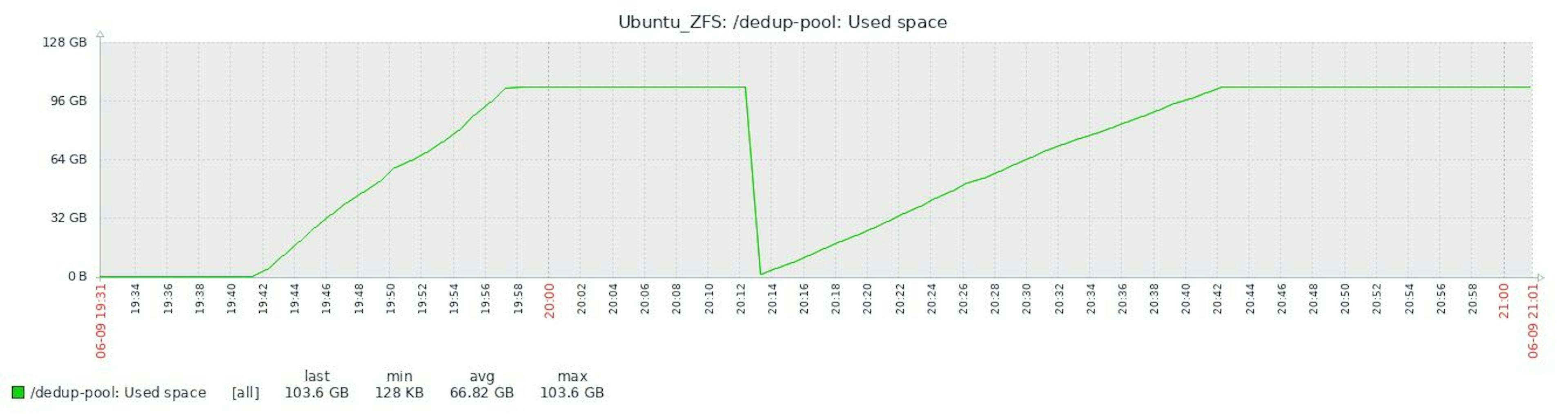 1.6.3 ZFS Used space